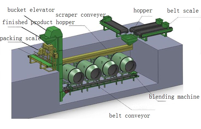 4 Sets Underground Blending Machines Process.jpg